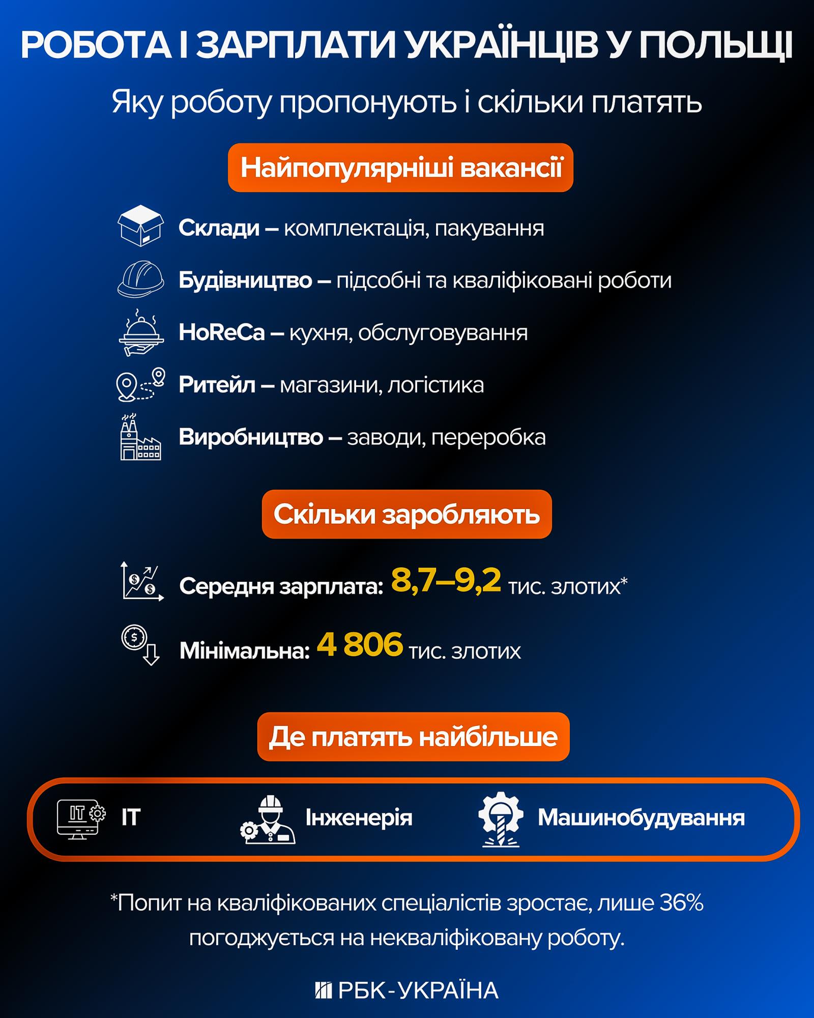Не "дешевая рабочая сила": вся правда о работе и зарплатах украинцев в Польше